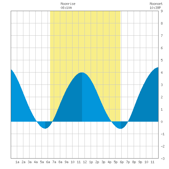 Riverdale tide chart for Monday, March 3, 2025