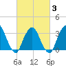 Riverdale tide chart for Monday, March 3, 2025