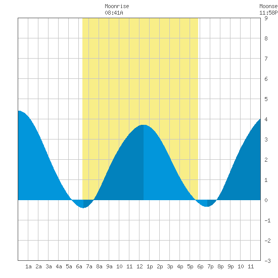Riverdale tide chart for Tuesday, March 4, 2025
