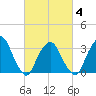 Riverdale tide chart for Tuesday, March 4, 2025