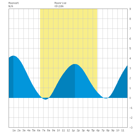 Riverdale tide chart for Wednesday, March 5, 2025