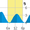 Riverdale tide chart for Wednesday, March 5, 2025