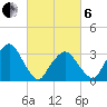 Riverdale tide chart for Thursday, March 6, 2025