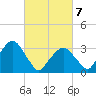 Riverdale tide chart for Friday, March 7, 2025