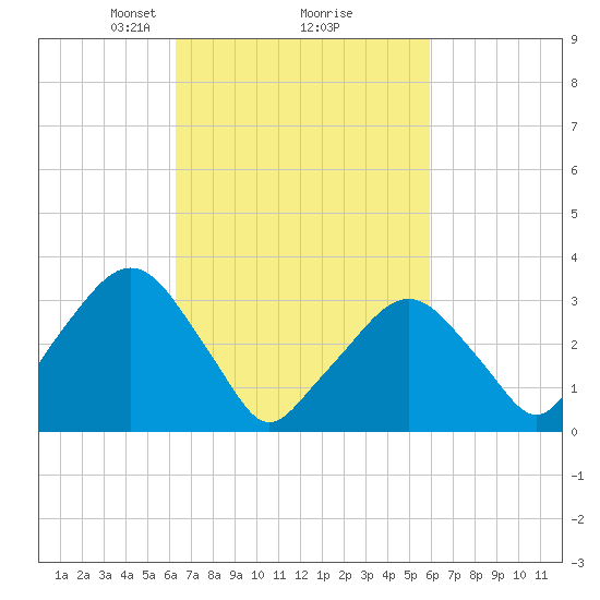 Riverdale tide chart for Saturday, March 8, 2025