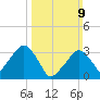 Riverdale tide chart for Sunday, March 9, 2025