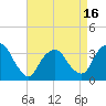 Riverdale tide chart for Wednesday, April 16, 2025