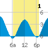 Riverdale tide chart for Tuesday, April 1, 2025