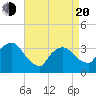 Riverdale tide chart for Sunday, April 20, 2025