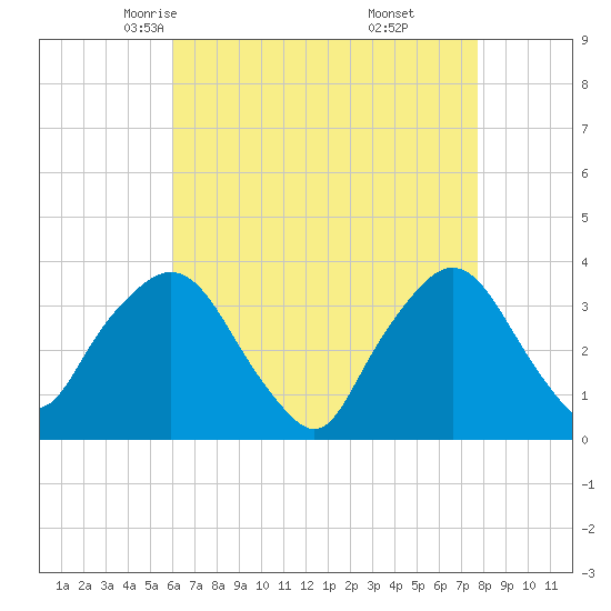 Riverdale tide chart for Wednesday, April 23, 2025