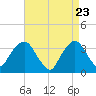 Riverdale tide chart for Wednesday, April 23, 2025