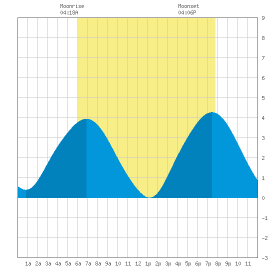 Riverdale tide chart for Thursday, April 24, 2025