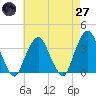 Riverdale tide chart for Sunday, April 27, 2025