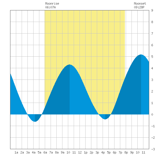 Riverdale tide chart for Monday, April 28, 2025