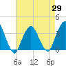 Riverdale tide chart for Tuesday, April 29, 2025
