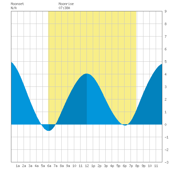 Riverdale tide chart for Wednesday, April 30, 2025