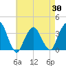 Riverdale tide chart for Wednesday, April 30, 2025