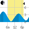 Riverdale tide chart for Friday, April 4, 2025