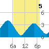 Riverdale tide chart for Saturday, April 5, 2025