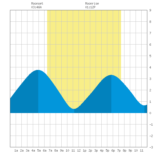 Riverdale tide chart for Sunday, April 6, 2025