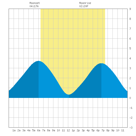 Riverdale tide chart for Monday, April 7, 2025