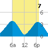 Riverdale tide chart for Monday, April 7, 2025