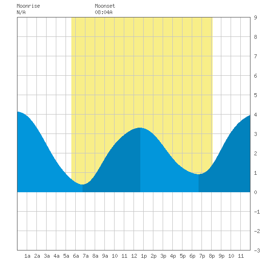 Riverdale tide chart for Friday, May 16, 2025
