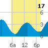 Riverdale tide chart for Saturday, May 17, 2025