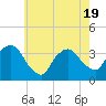Riverdale tide chart for Monday, May 19, 2025