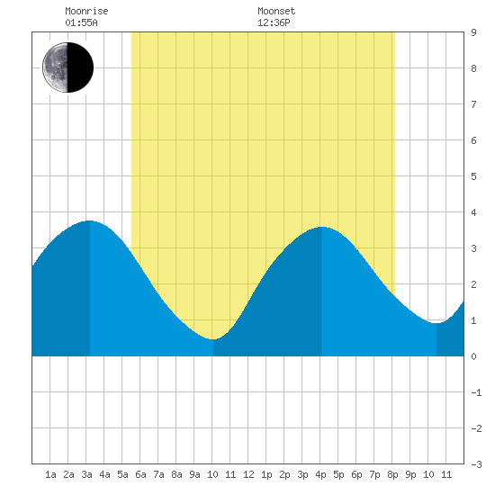 Riverdale tide chart for Tuesday, May 20, 2025