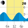 Riverdale tide chart for Tuesday, May 20, 2025
