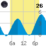 Riverdale tide chart for Monday, May 26, 2025