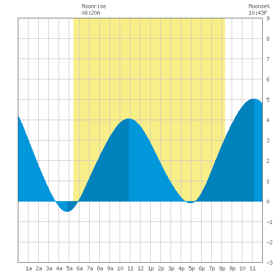 Riverdale tide chart for Wednesday, May 28, 2025
