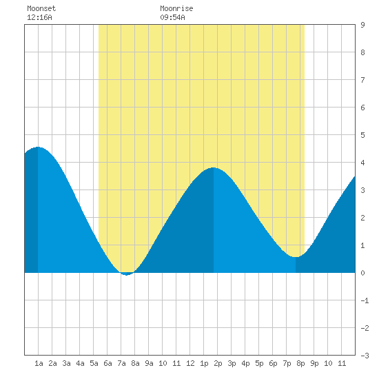 Riverdale tide chart for Saturday, May 31, 2025
