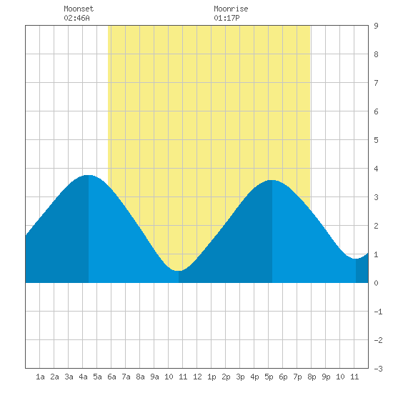 Riverdale tide chart for Monday, May 5, 2025