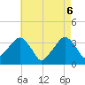 Riverdale tide chart for Tuesday, May 6, 2025