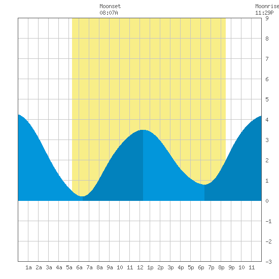 Riverdale tide chart for Saturday, June 14, 2025