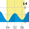 Riverdale tide chart for Saturday, June 14, 2025