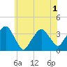 Riverdale tide chart for Sunday, June 1, 2025