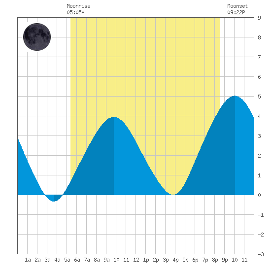 Riverdale tide chart for Wednesday, June 25, 2025