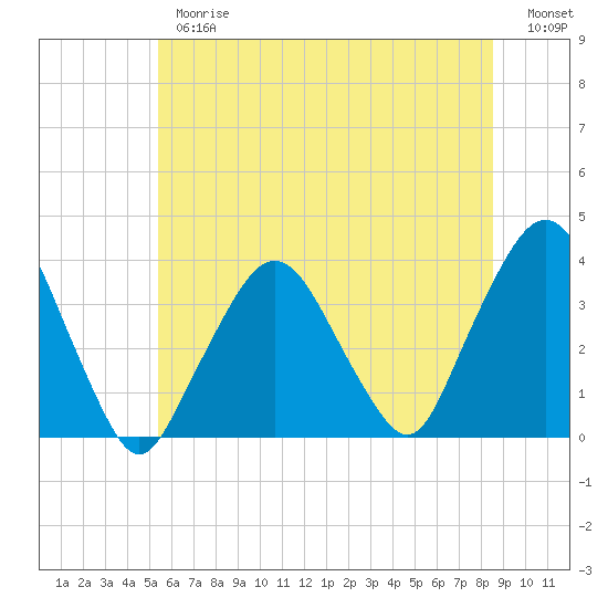 Riverdale tide chart for Thursday, June 26, 2025