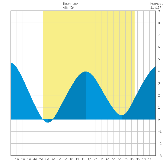 Riverdale tide chart for Saturday, June 28, 2025