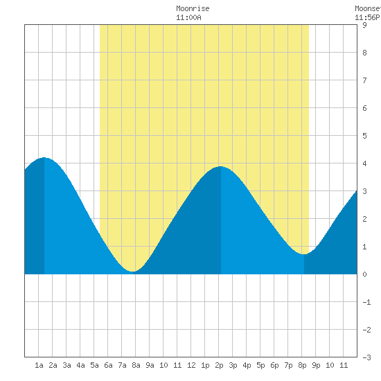 Riverdale tide chart for Monday, June 30, 2025