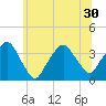 Riverdale tide chart for Monday, June 30, 2025