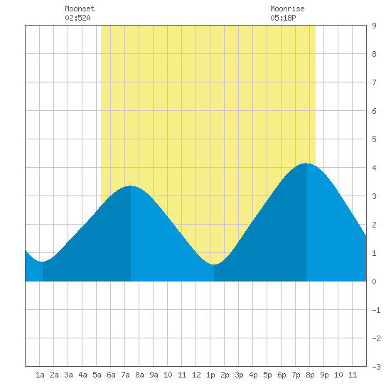 Riverdale tide chart for Saturday, June 7, 2025