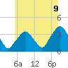 Riverdale tide chart for Monday, June 9, 2025
