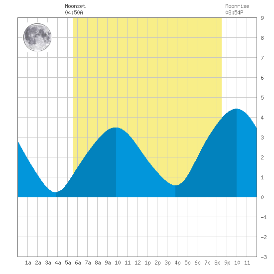 Riverdale tide chart for Thursday, July 10, 2025