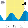 Riverdale tide chart for Thursday, July 10, 2025