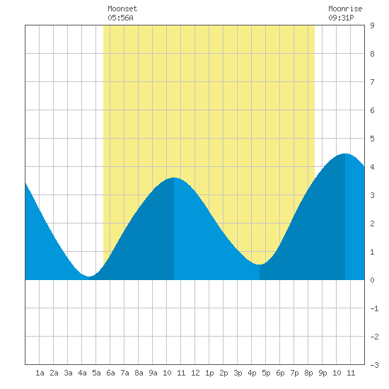Riverdale tide chart for Friday, July 11, 2025