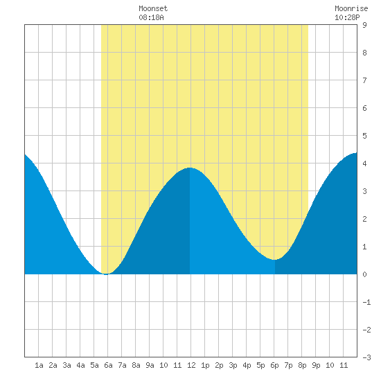 Riverdale tide chart for Sunday, July 13, 2025